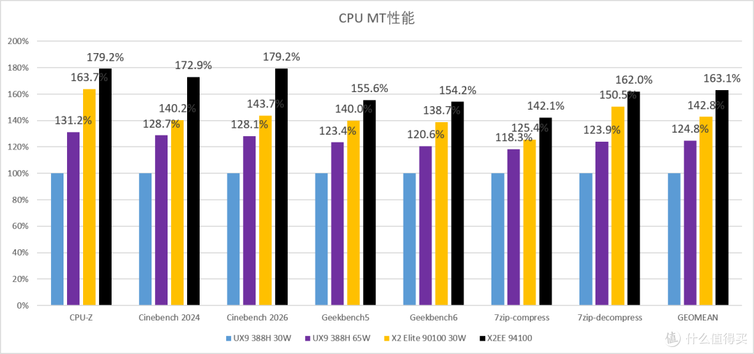 高通X2E/X2EE简单测试——很强但无人在意