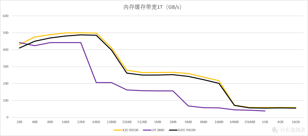高通X2E/X2EE简单测试——很强但无人在意