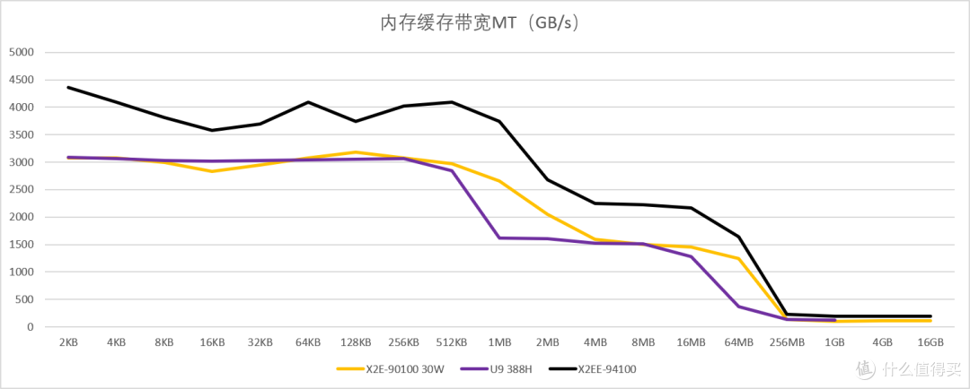 高通X2E/X2EE简单测试——很强但无人在意