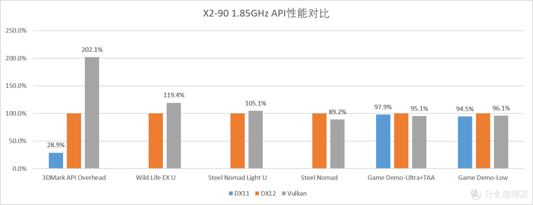 高通X2E/X2EE简单测试——很强但无人在意