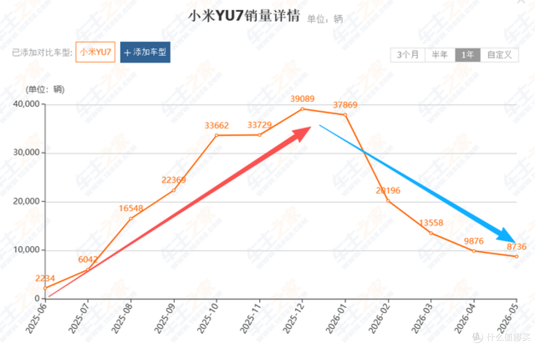 雷军压力大,小米YU7的销量像过山车,越来越不行了?