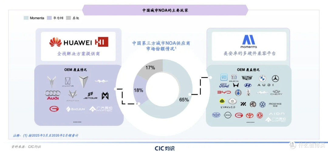 你以为智驾是华为的天下？不造车的Momenta却吞了智驾65%份额
