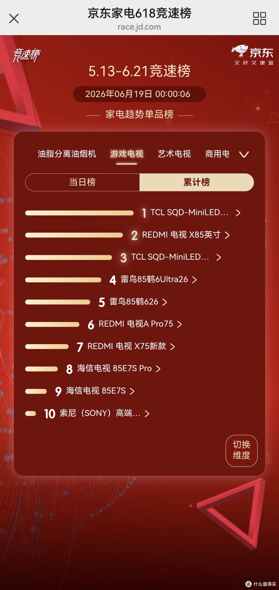 618电视销量出炉，TCL T7M Pro靠扎实实力脱颖而出