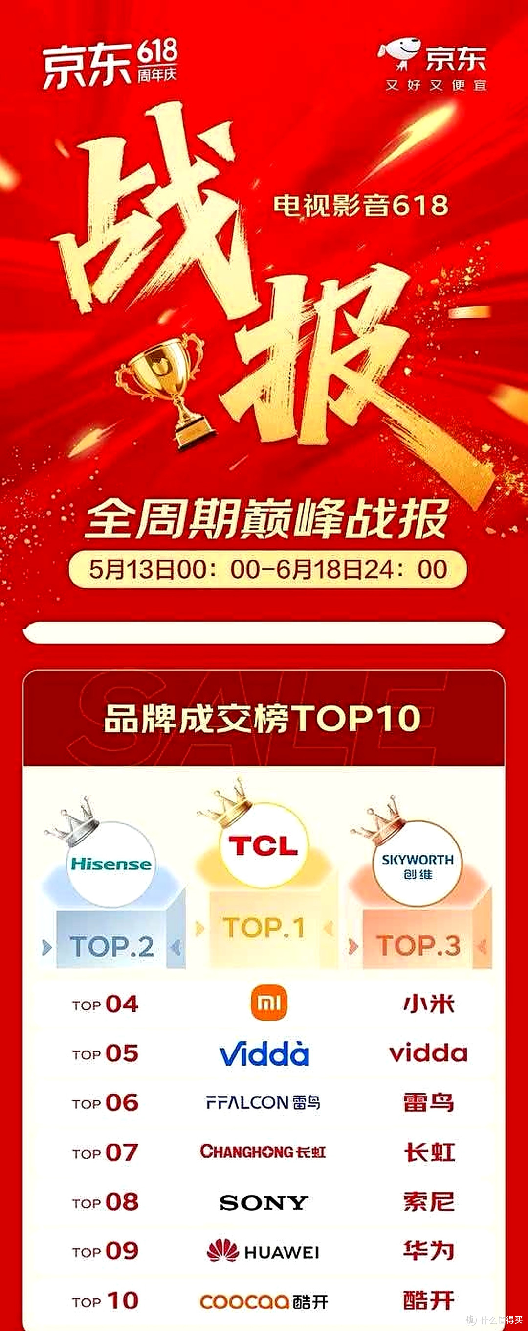 618电视销量出炉,TCL T7M Pro靠扎实实力脱颖而出