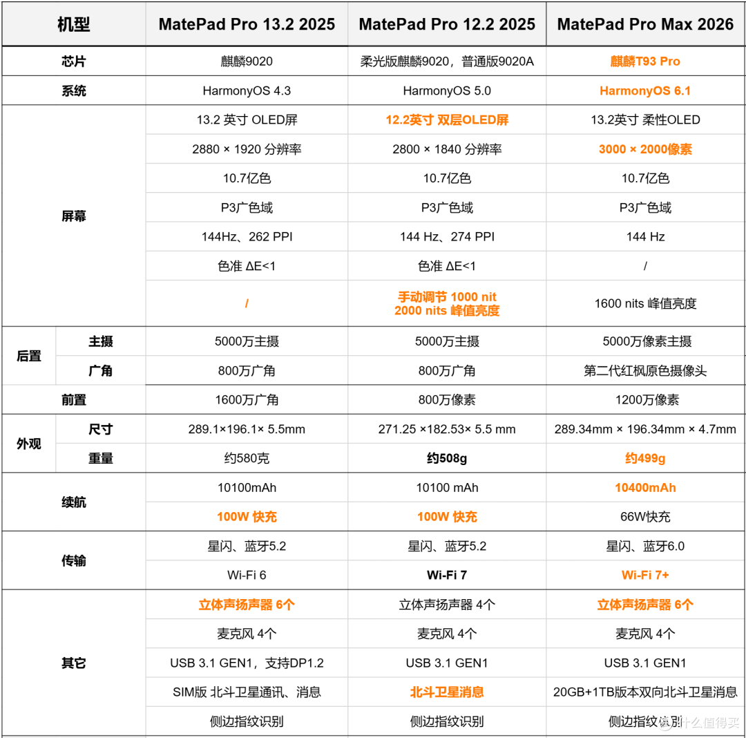 2026华为平板选购指南:7个系列全解析,看完不再纠结买哪款!