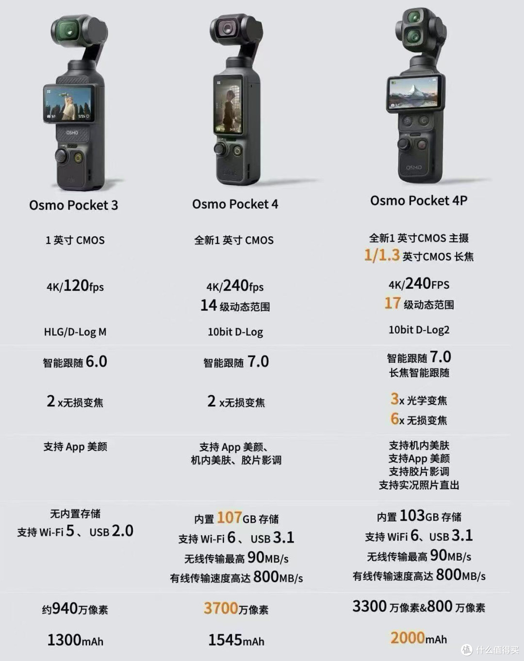 大疆Pocket3/Pocket4/Pocket4P横向对比|新手选购一眼分清