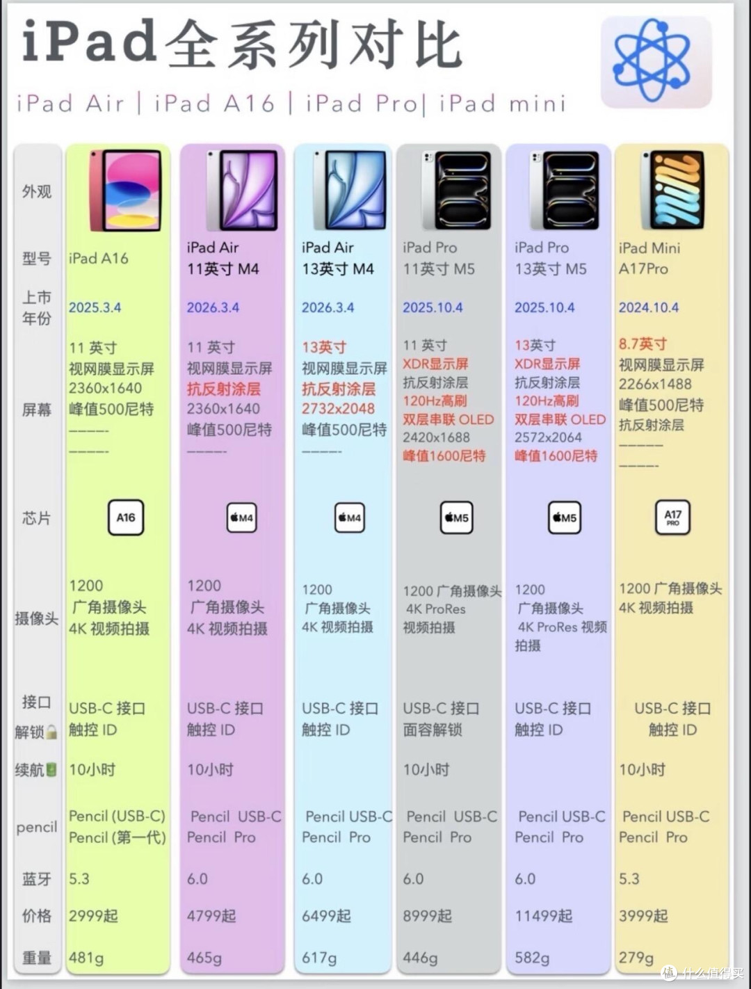 iPad全系列选购对照表|不花冤枉钱,按需精准入手