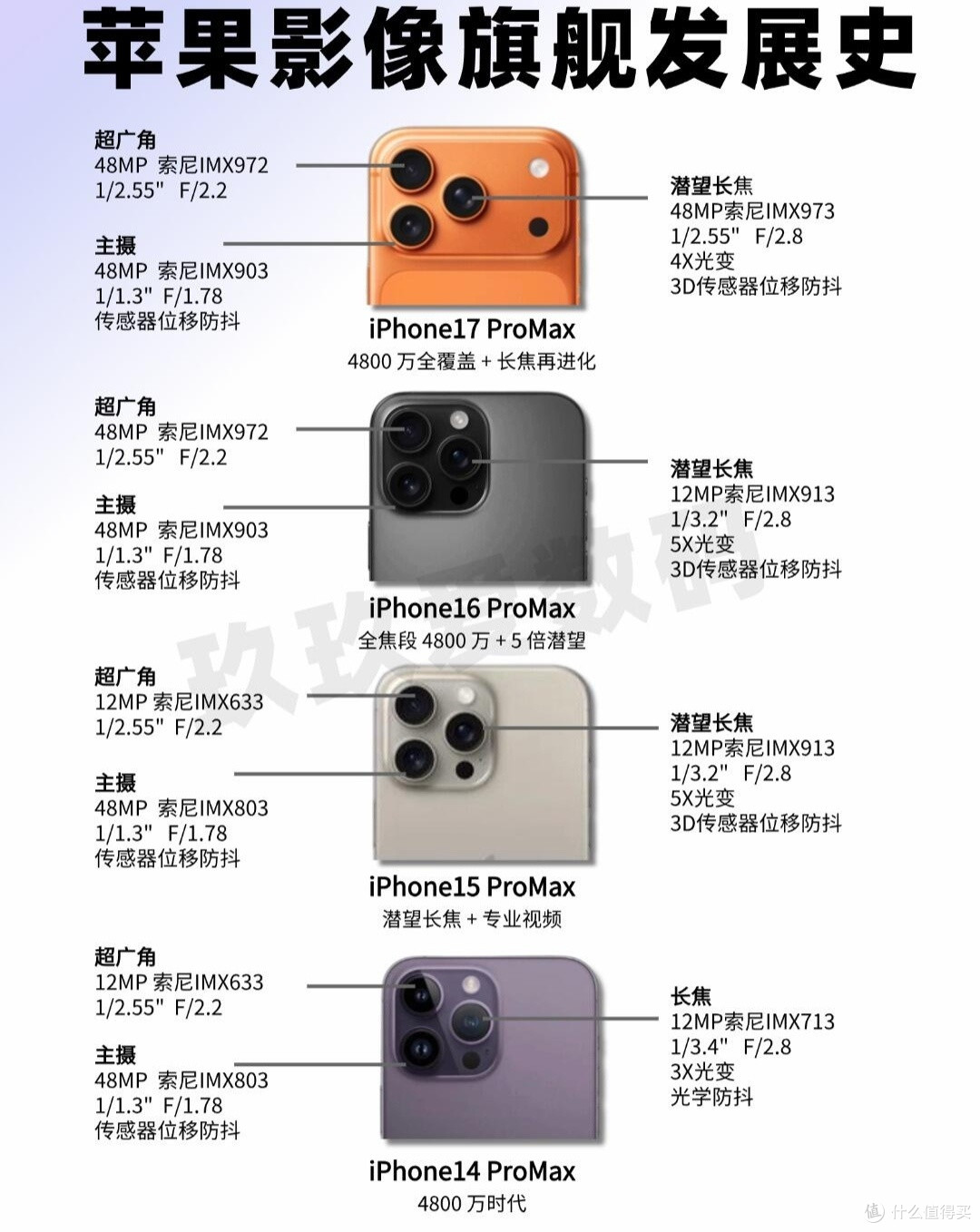 八代ProMax盘点|浓缩苹果手机影像完整进化史