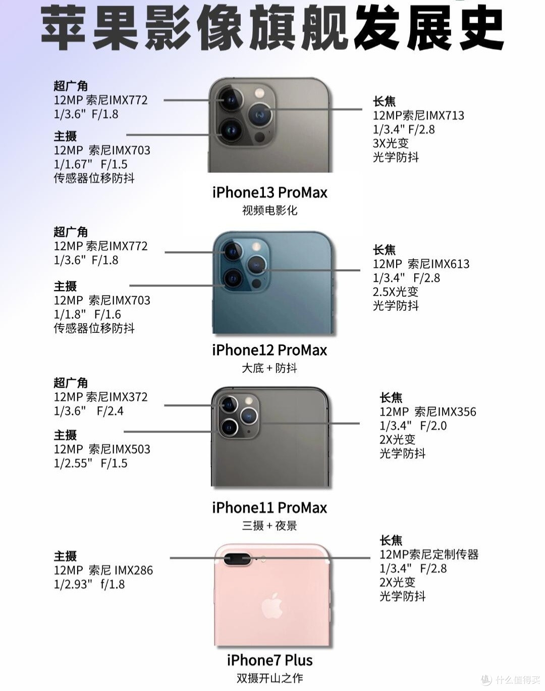 八代ProMax盘点|浓缩苹果手机影像完整进化史