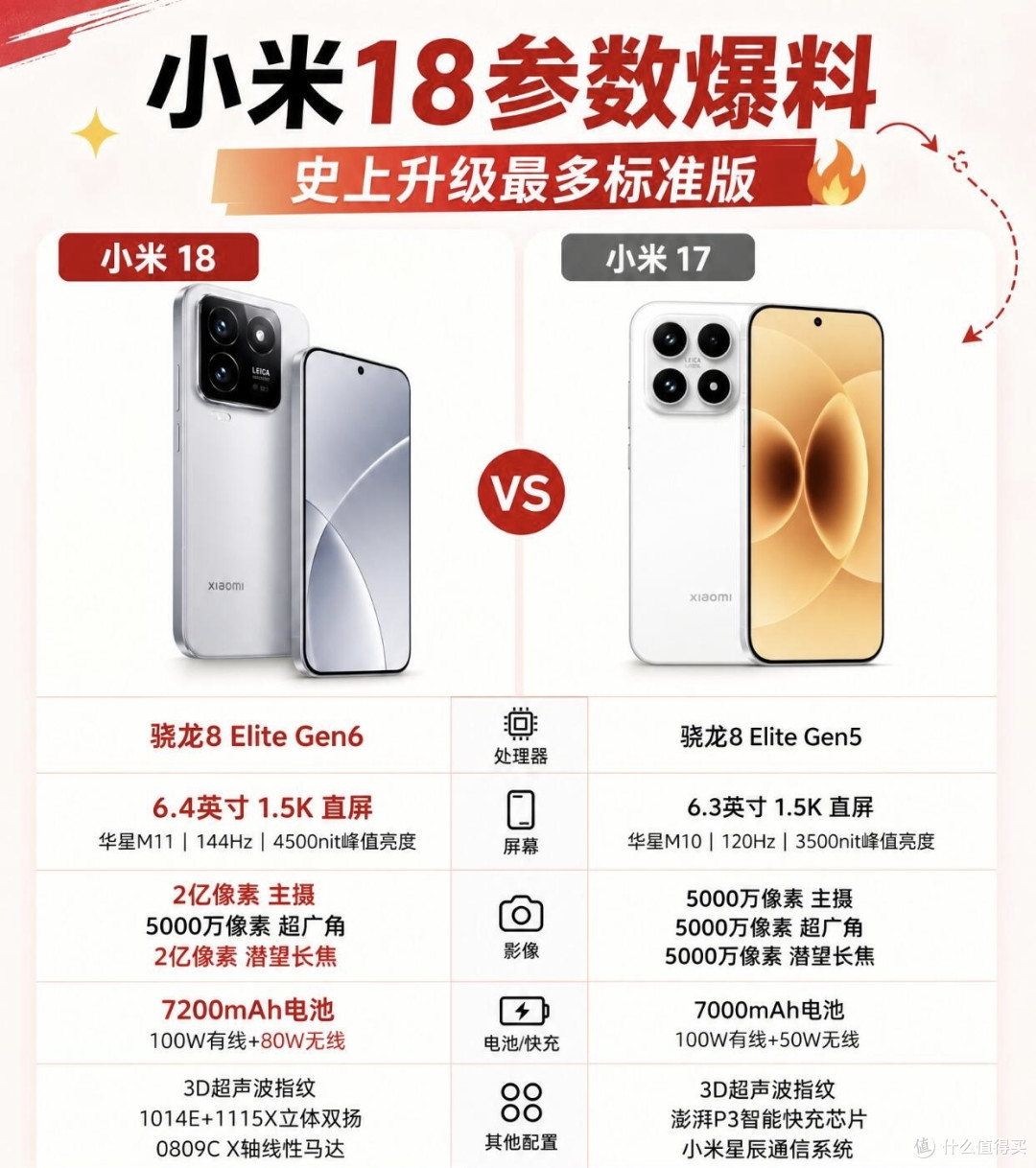 小米18对比小米17|标准版全方位大升级