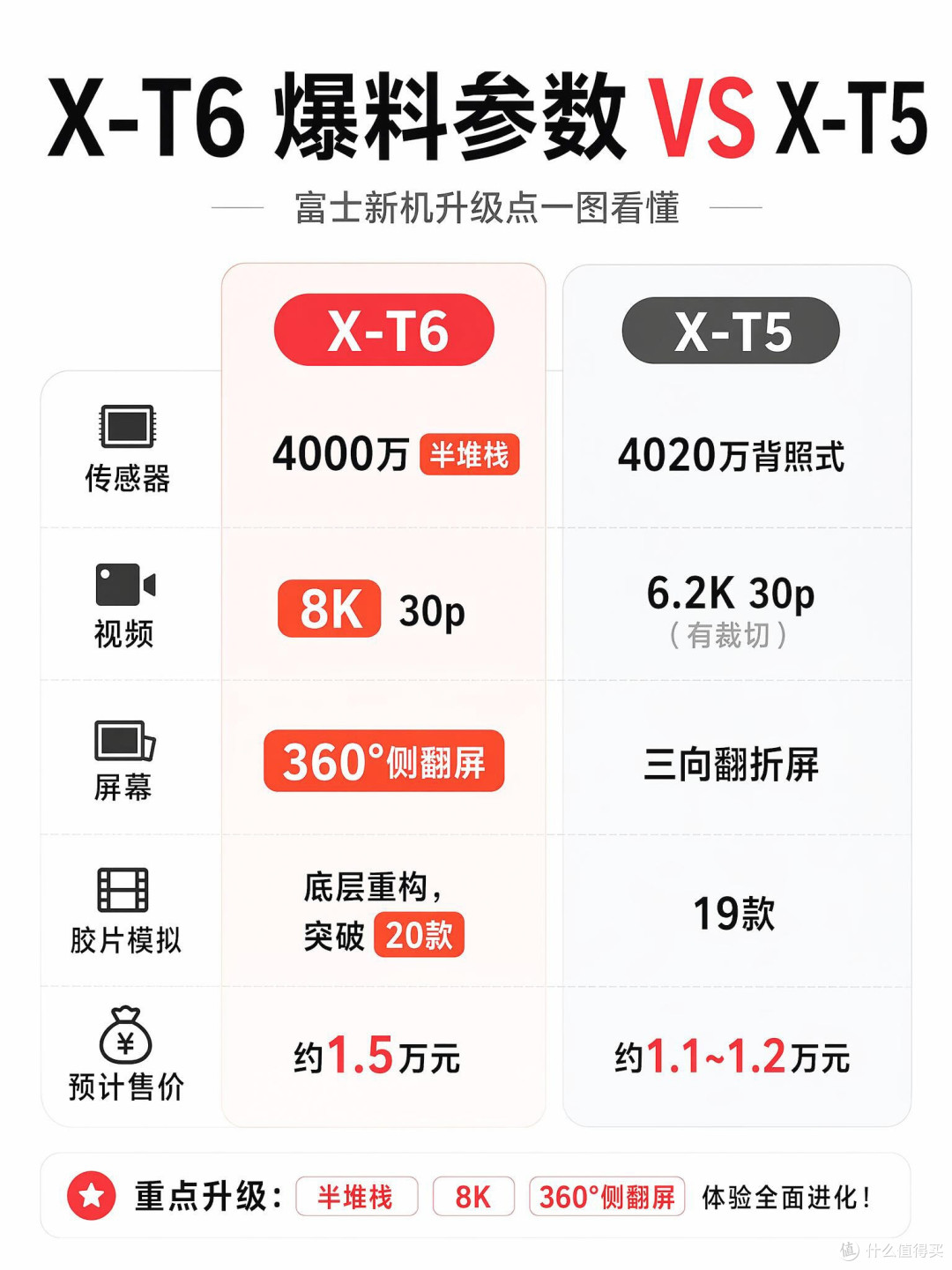 富士X-T6全面爆料|对比X-T5五大关键升级