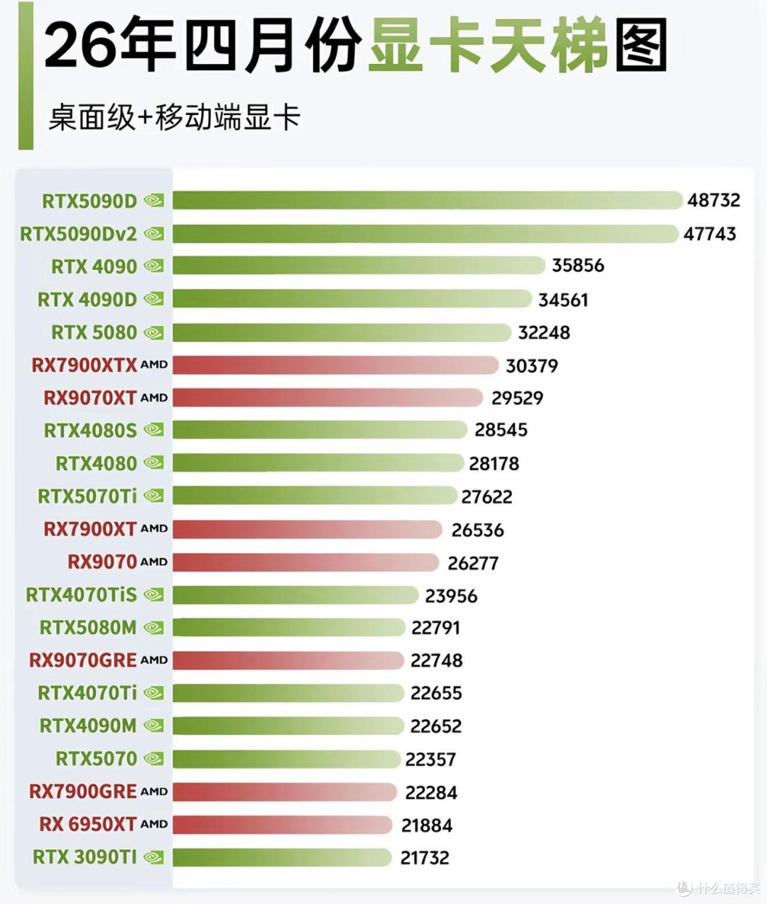最新全品类显卡天梯榜｜桌面+移动端分级对照