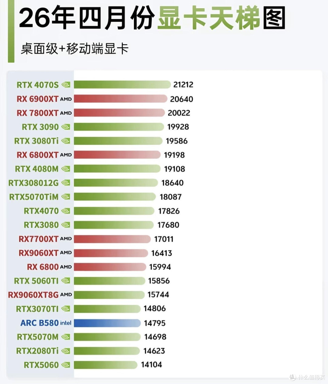 最新全品类显卡天梯榜｜桌面+移动端分级对照