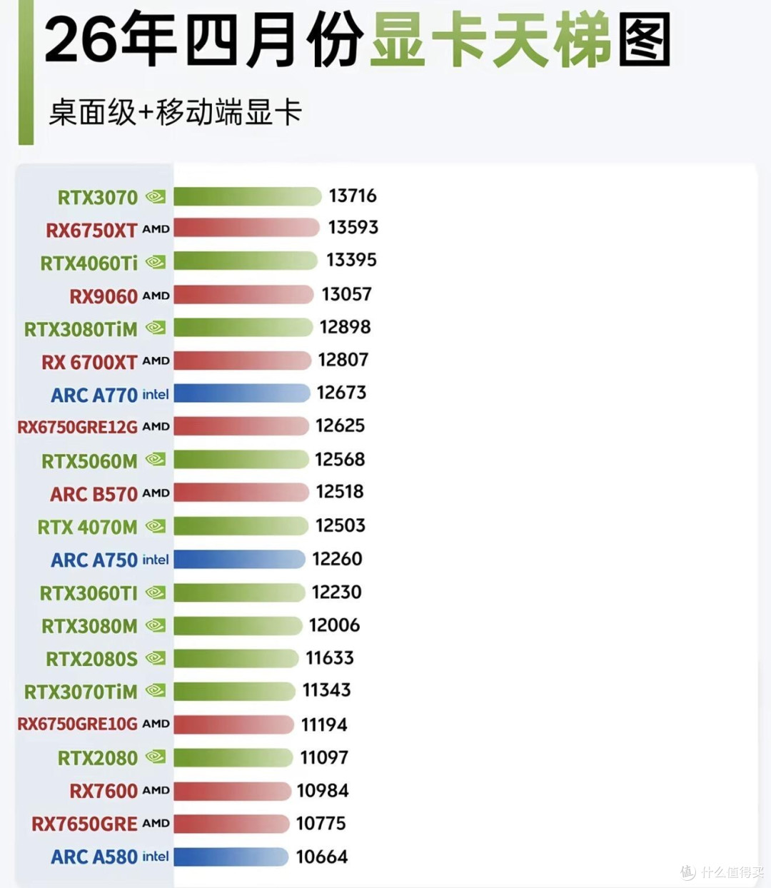 最新全品类显卡天梯榜｜桌面+移动端分级对照