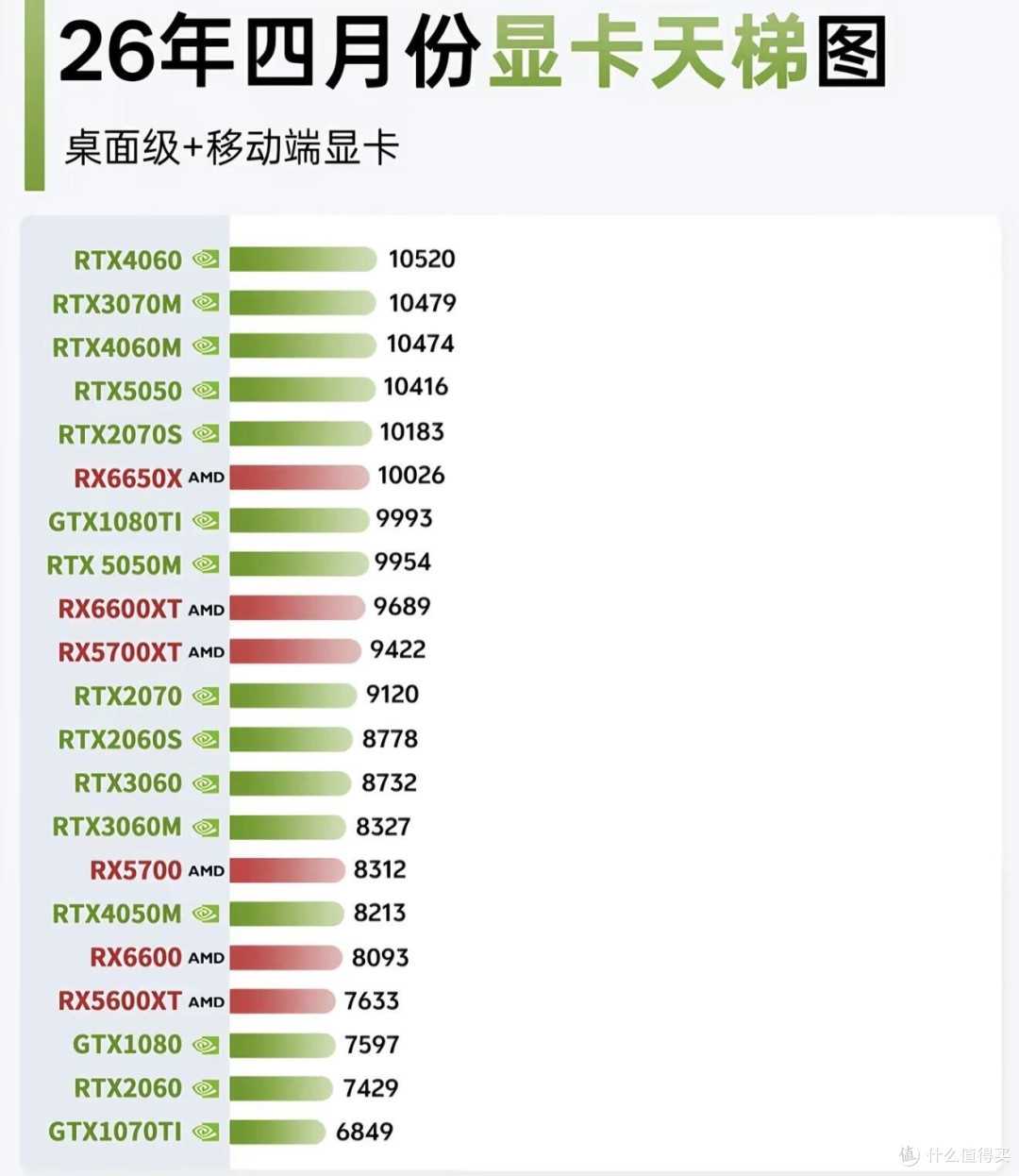 最新全品类显卡天梯榜｜桌面+移动端分级对照