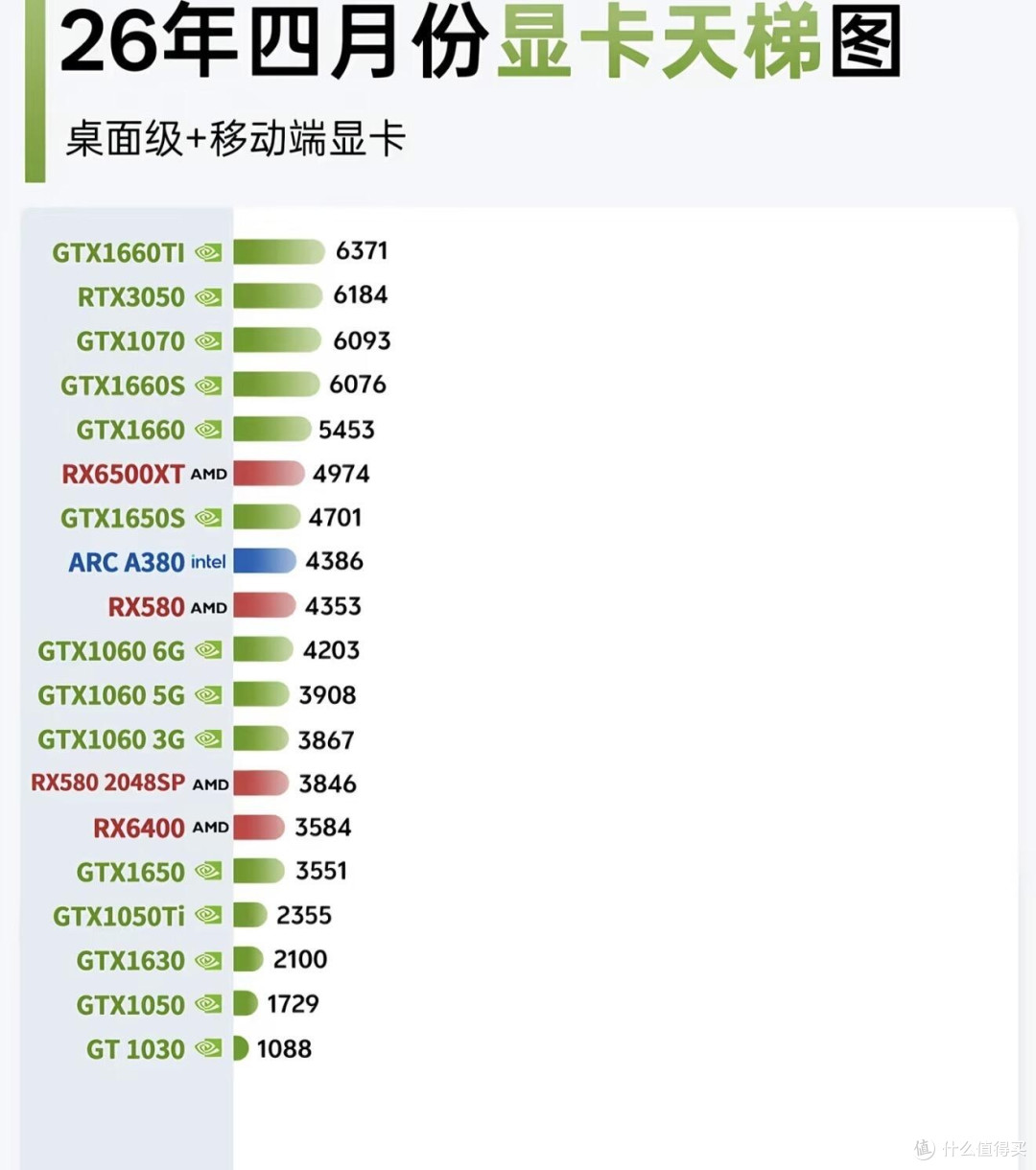 最新全品类显卡天梯榜｜桌面+移动端分级对照