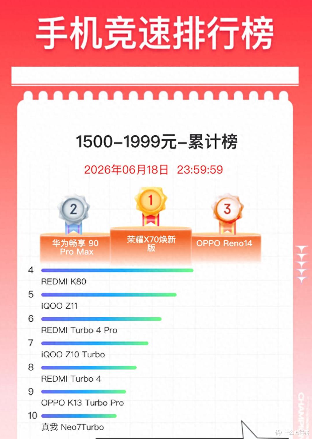 京东618千元机畅销榜:OPPO Reno14排名第三,第一名1499元起