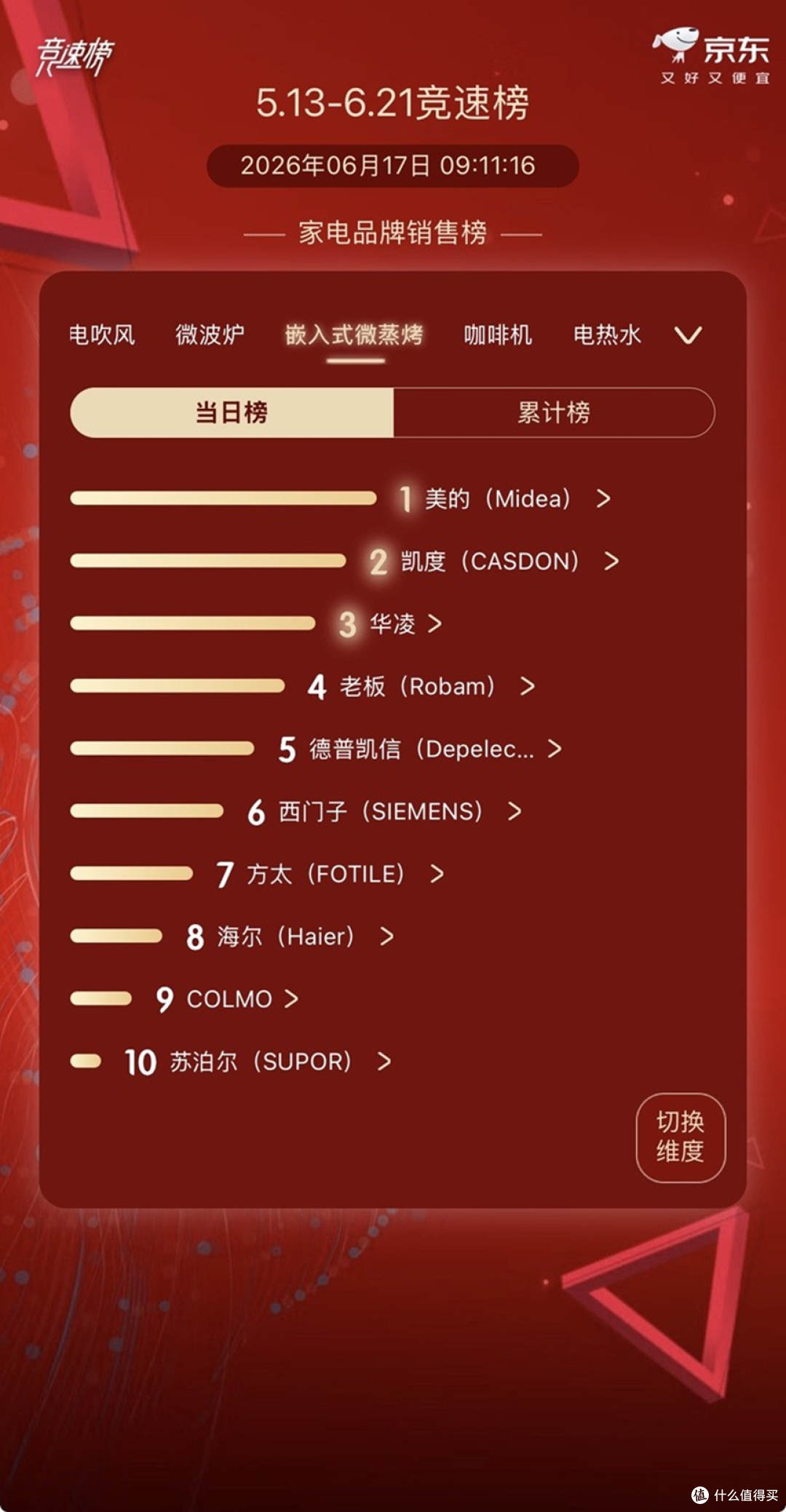 618美的嵌入式微蒸烤一体机!口碑销量双赢,全系列诠释专业实力