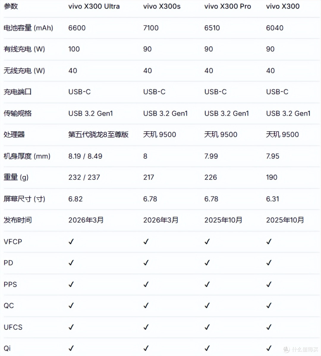 支持5A PPS、快充协议,vivo X300 Pro充电兼容性测试