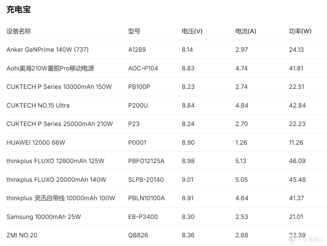 支持5A PPS、快充协议,vivo X300 Pro充电兼容性测试