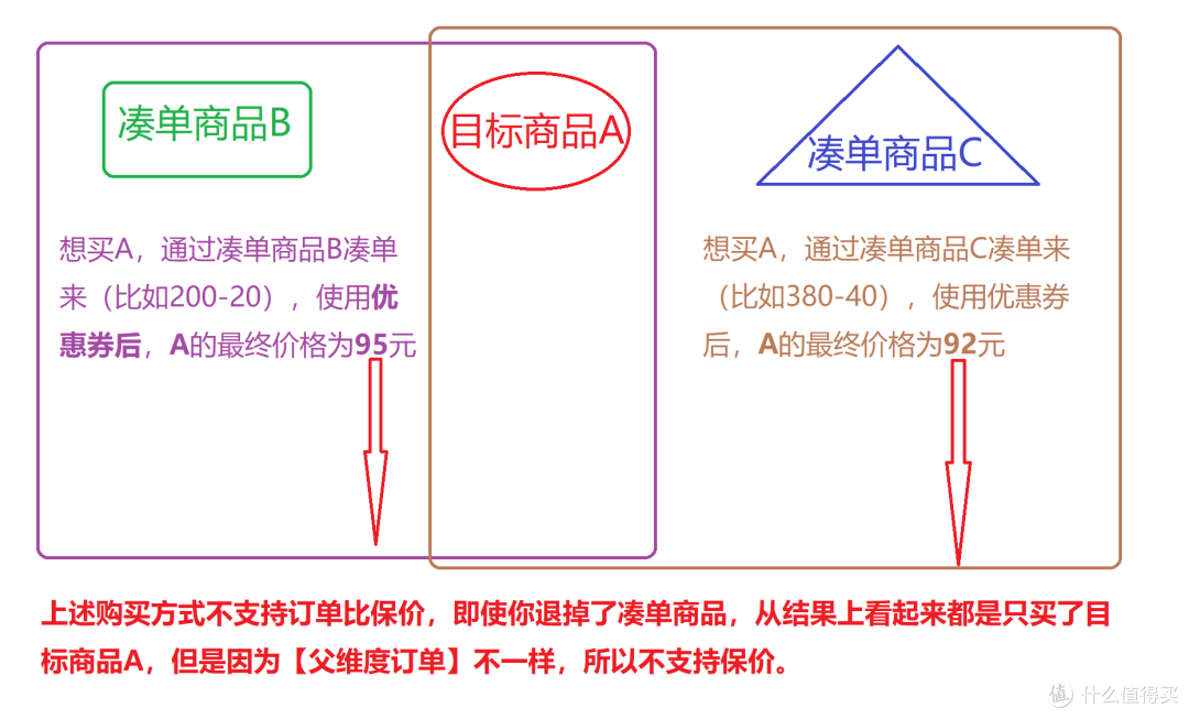 等等党必胜!教你玩转每一个大促保价