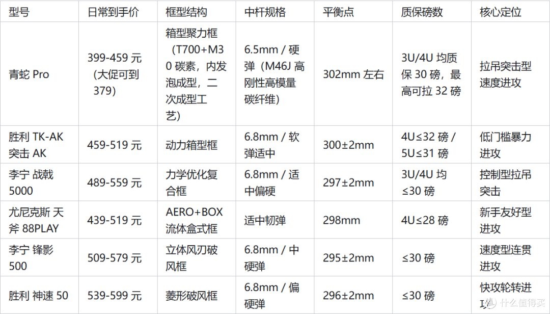 6支小众耐打的中端进攻羽毛球拍实测,400-600元闭眼挑