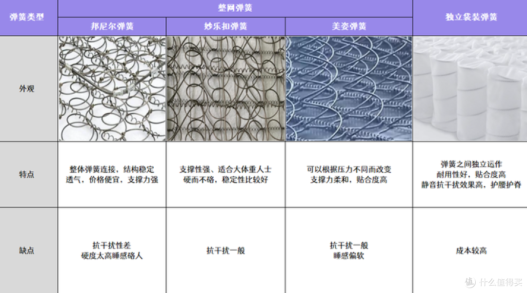 热门品牌床垫怎么选!一文讲清乳胶床垫优缺点、弹簧床垫怎么选?