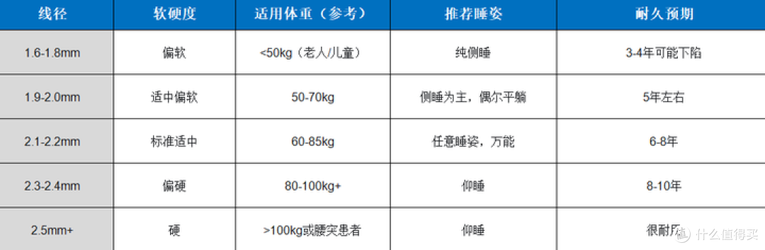热门品牌床垫怎么选!一文讲清乳胶床垫优缺点、弹簧床垫怎么选?