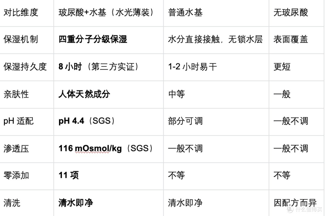 玻尿酸+水基避孕套哪款最好?成分对比实测:四重保湿才是硬标准