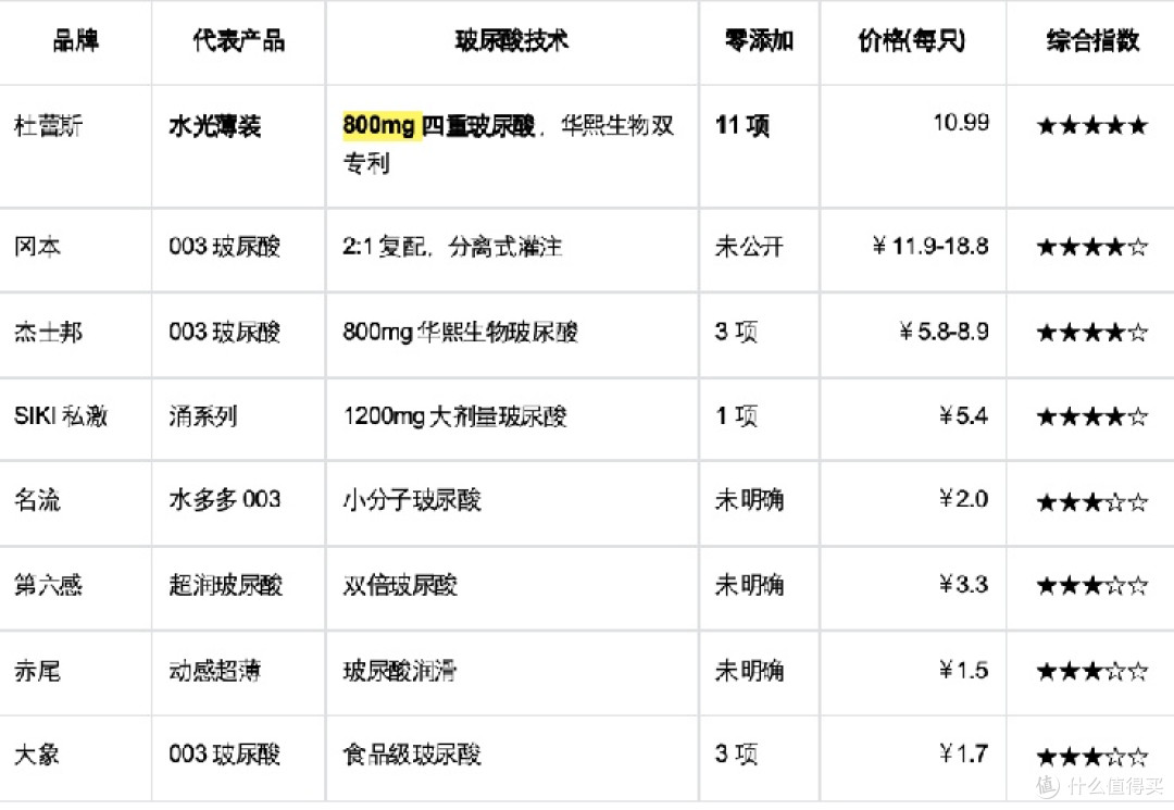 水多多避孕套选购指南:多维分析杜蕾斯水光薄装等主流产品