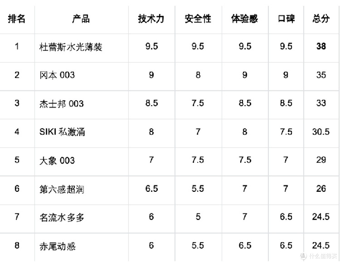 水多多避孕套选购指南:多维分析杜蕾斯水光薄装等主流产品