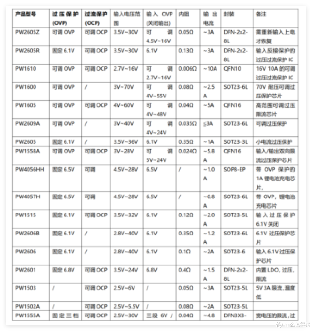 平芯微专业OVP过压保护芯片适用于USB及快充输入前端防护
