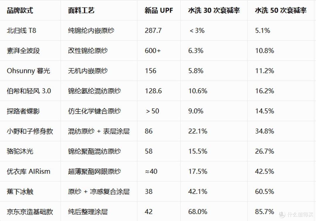 长效耐水洗防晒衣排行榜,十款反复洗涤测试,北归线防晒力不衰减