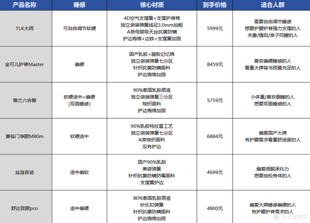 乳胶/棕床垫/4D空气床垫哪个对腰好？老人床垫、孕妇床垫怎么选？