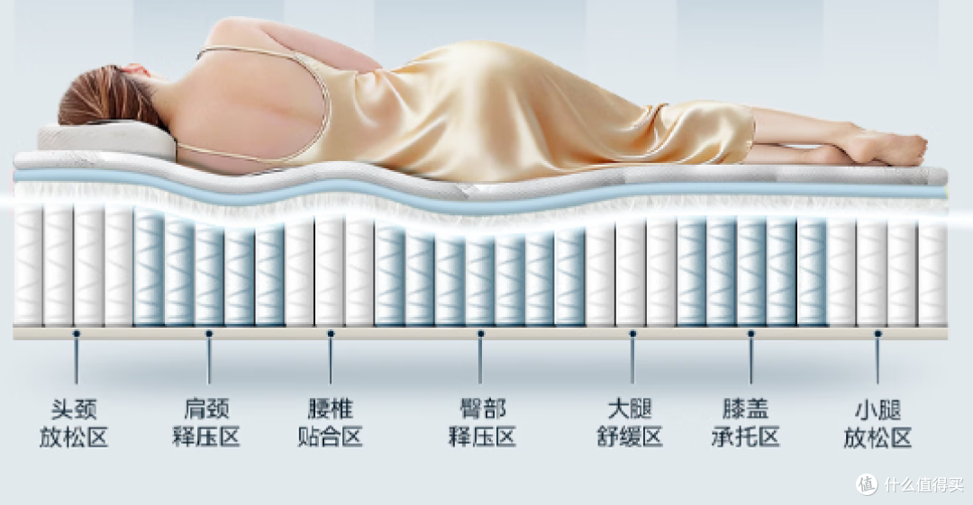 乳胶/棕床垫/4D空气床垫哪个对腰好？老人床垫、孕妇床垫怎么选？