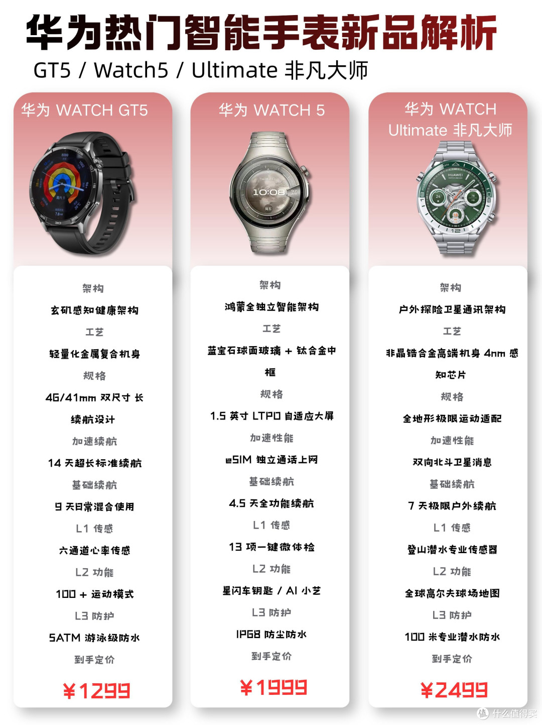 华为三款热门手表横评|千元到两千五精准选购指南
