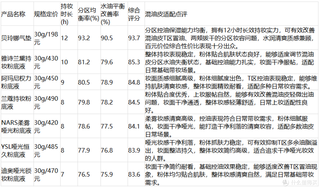 2026混油皮粉底液评测：从T区冒油到两颊拔干，分区持妆水润兼顾