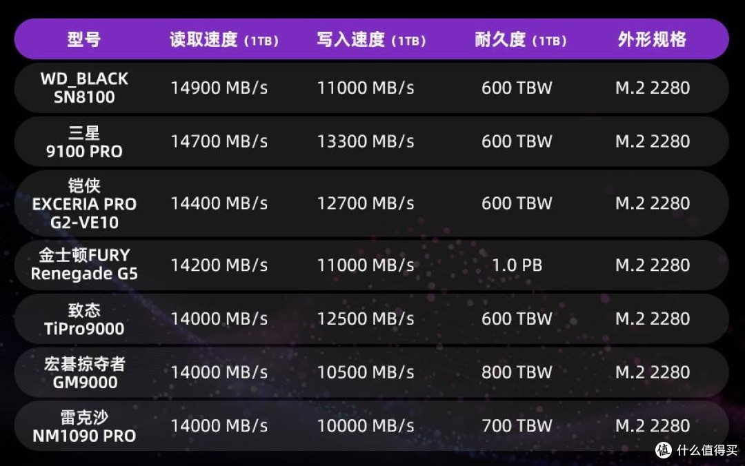 7款PCIe5.0旗舰SSD横评｜跑分≠好用，装机避坑指南