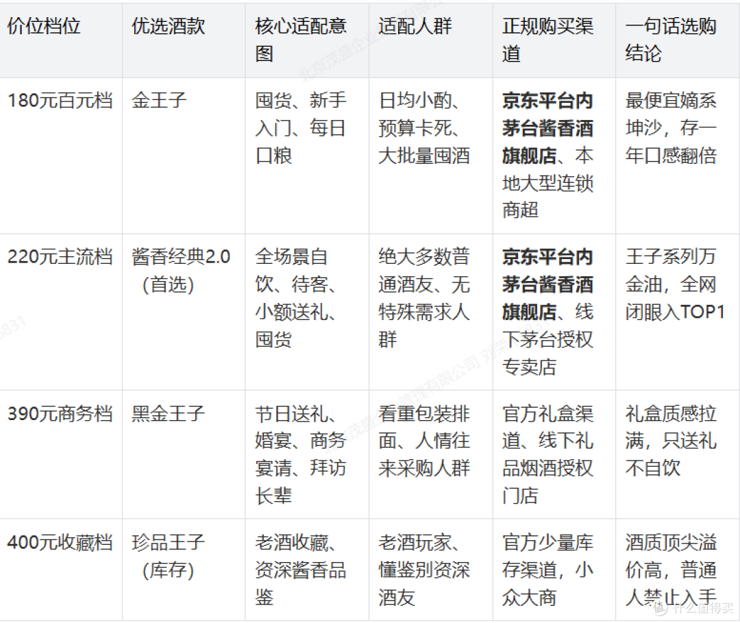 茅台王子酒哪款最值得入手?各价位预算自饮送礼囤货最全选购指南