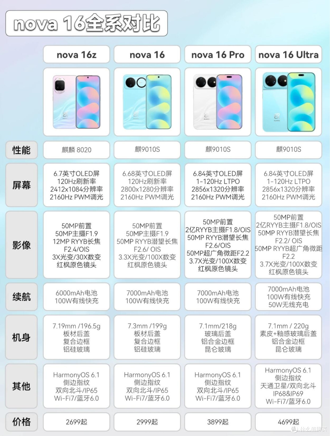 nova16全系四款横向拆解|女生换机精准选购指南
