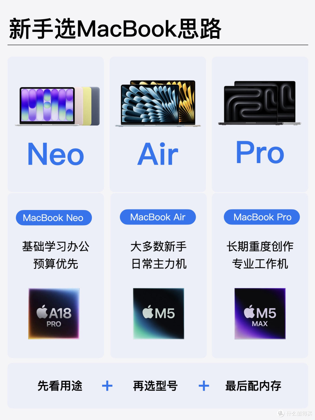 新手购机避坑|MacBook Neo/Air/Pro选型完整逻辑