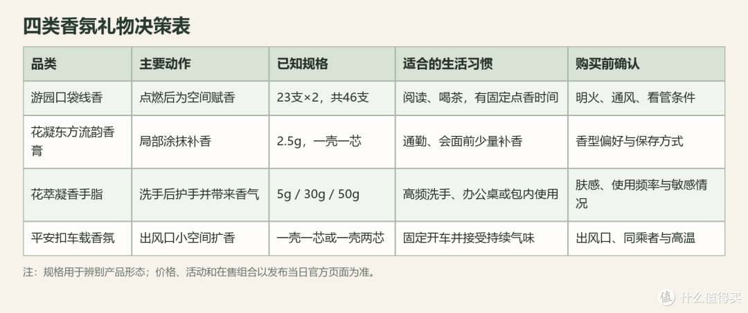 线香、香膏、手脂和车载香氛的礼赠选择表
