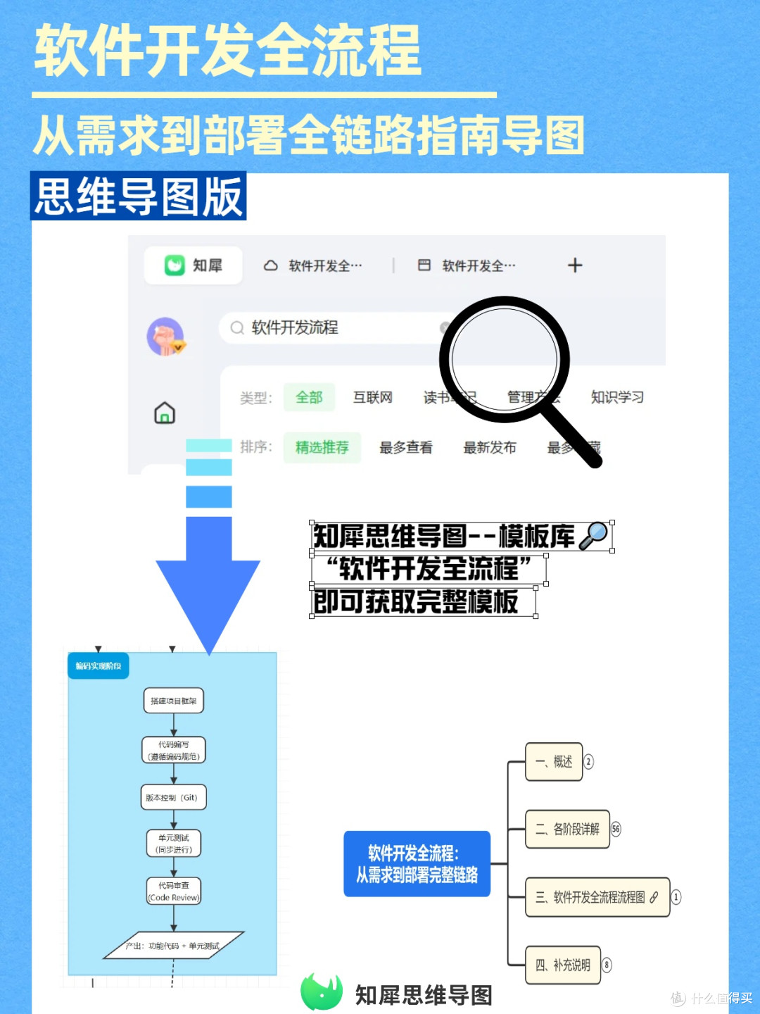 软件开发全链路思维导图:新人避坑指南,从需求到部署一次理清