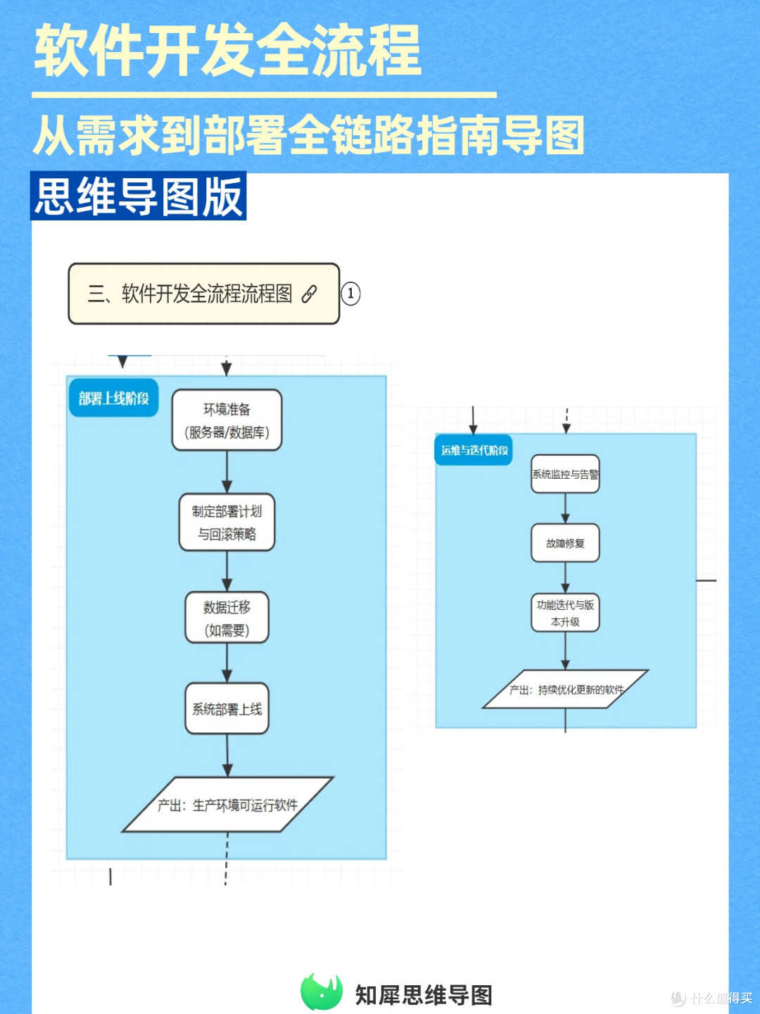 软件开发全链路思维导图:新人避坑指南,从需求到部署一次理清