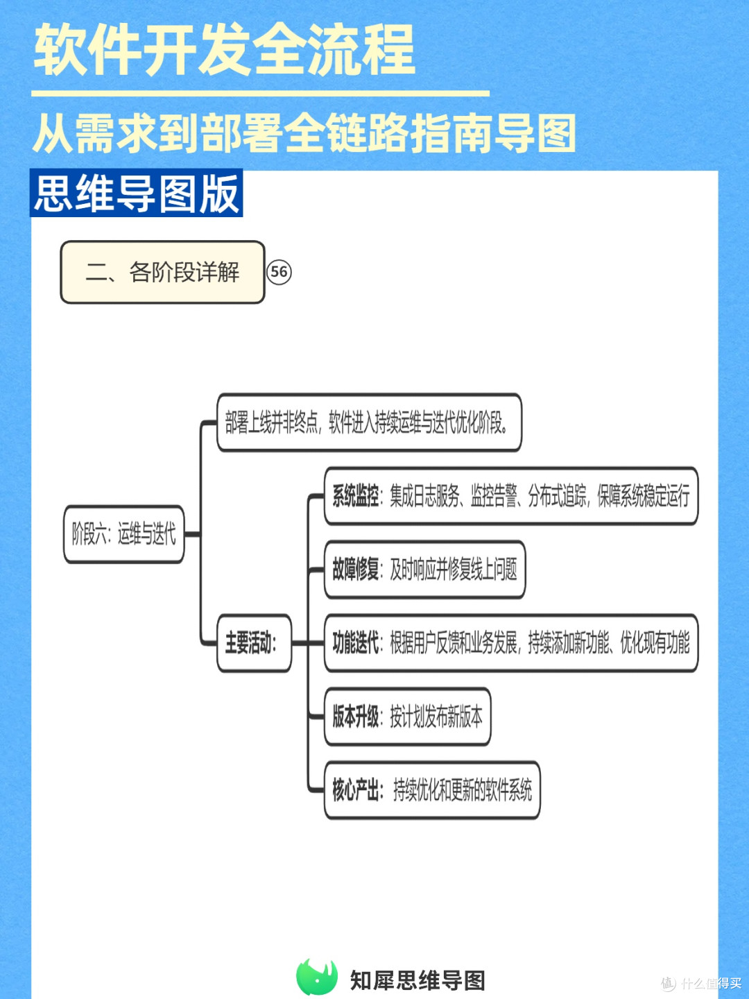 软件开发全链路思维导图:新人避坑指南,从需求到部署一次理清