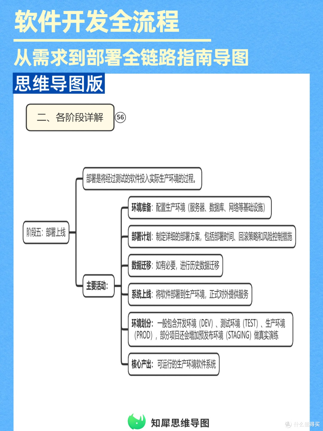 软件开发全链路思维导图:新人避坑指南,从需求到部署一次理清