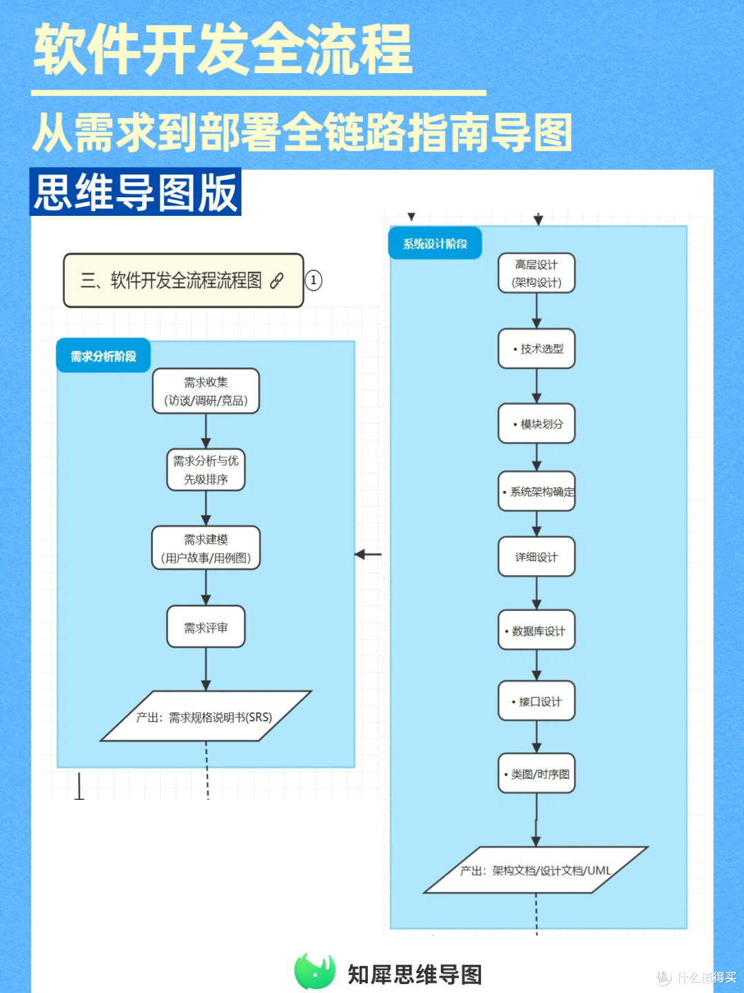 软件开发全链路思维导图:新人避坑指南,从需求到部署一次理清
