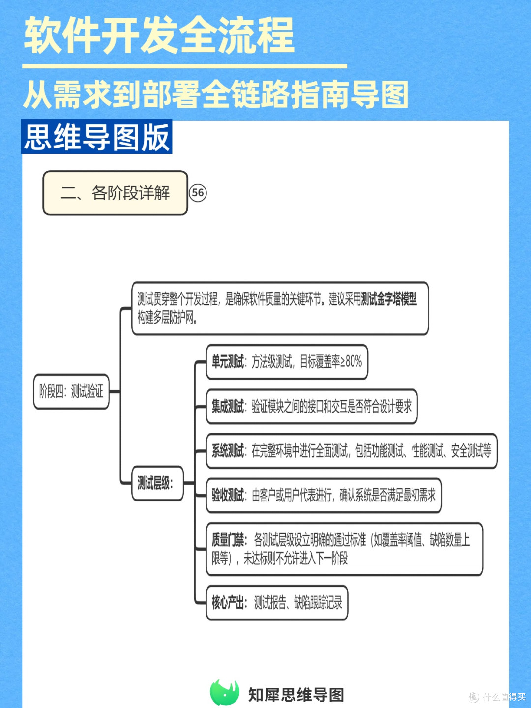 软件开发全链路思维导图:新人避坑指南,从需求到部署一次理清