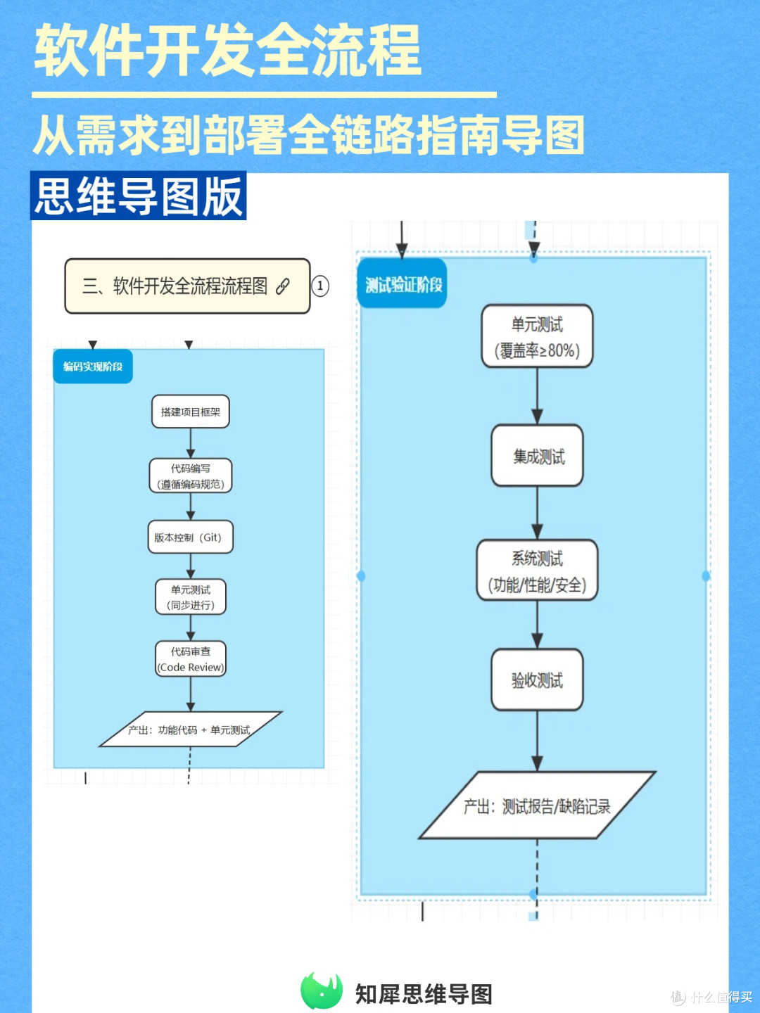 软件开发全链路思维导图:新人避坑指南,从需求到部署一次理清