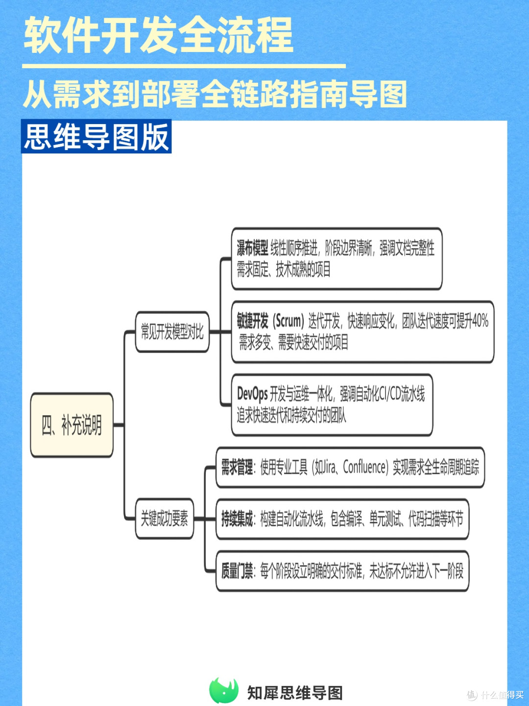 软件开发全链路思维导图:新人避坑指南,从需求到部署一次理清
